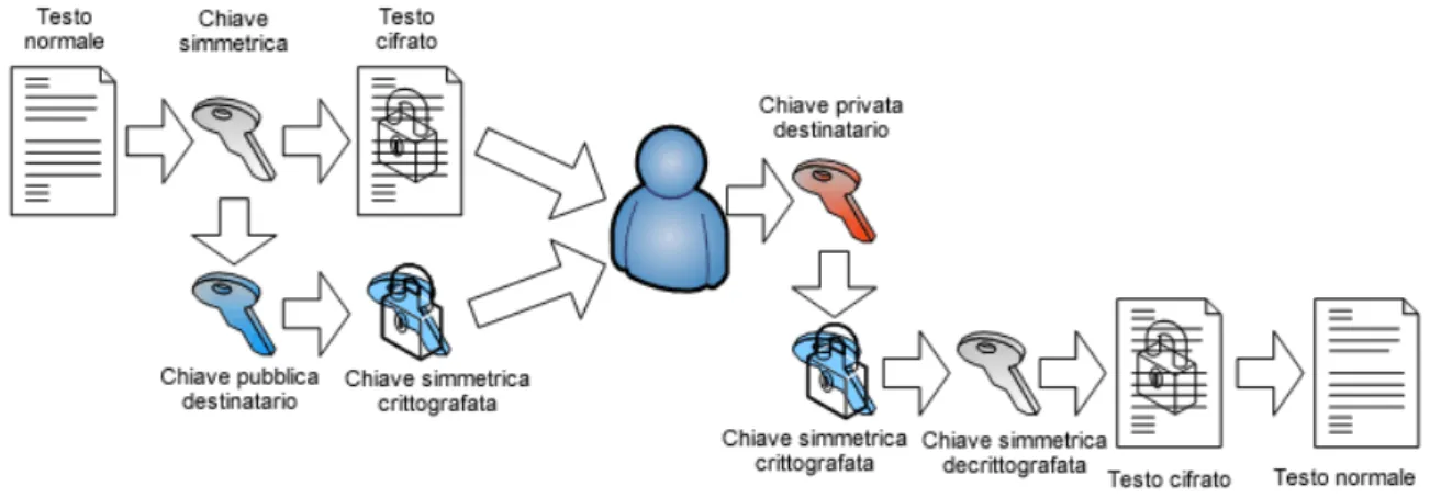 Figura 2.3: Esempio di crittografia ibrida