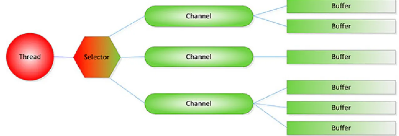 Figura 4.1: Esempio di schema di utilizzo di selettori e canali