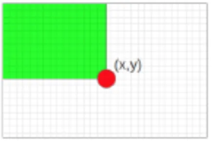 Figura  3.4:  Pixel  presi  in  considerazione  per  il  calcolo  dei  nuovi  pixel  dell’immagine integrale 