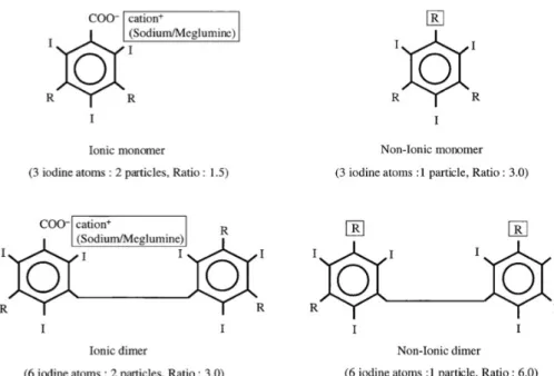 Figure 1.1: Classification of iodinated contrast agents [4].