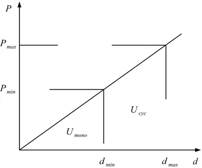 Figure 2.2: Schematic representation of monotonic and cyclic energy the corresponding values of the force are P min and P max .