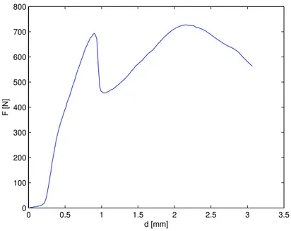 Figure 3.9: Load-displacement calibration curve of specimen G-010