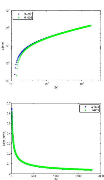 Figure 4.3: Crack length and crack growth rate in quasi-static conditions
