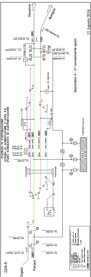 Fig.  2.2  -  Schema  di  alimentazione  e  zone  TE  e  piano  schematico  di  elettrificazione della stazione di Portomaggiore della linea Ferrara – Ravenna