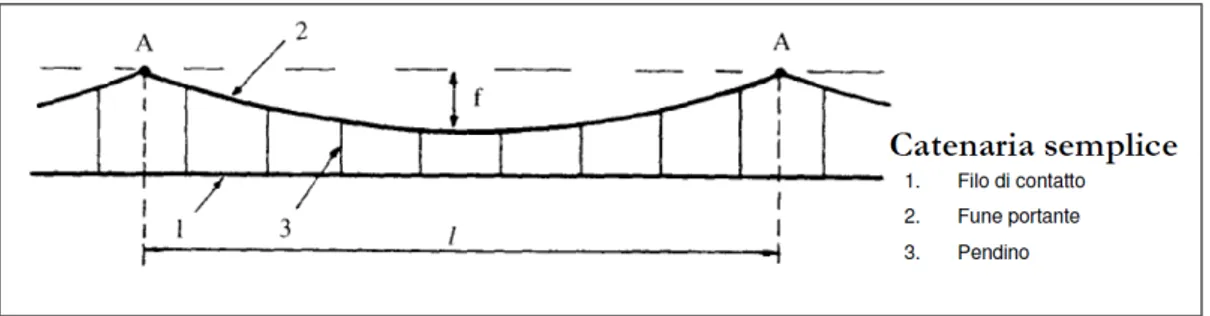 Fig. 3.3 - Linea di contatto Catenaria semplice [4] 