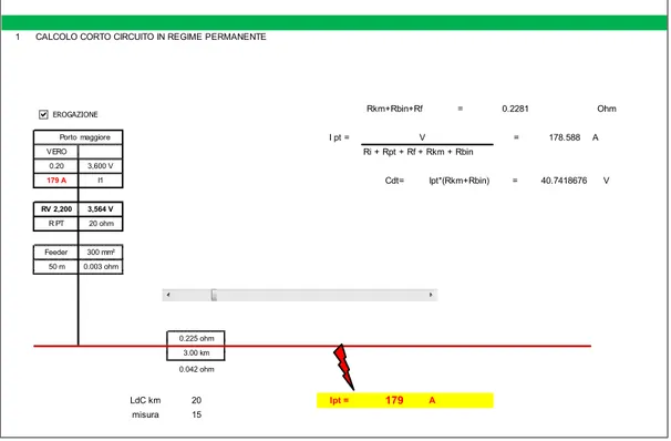 Fig. 5.1 - Simulazione del calcolo del cortocircuito a distanze prestabilite. 