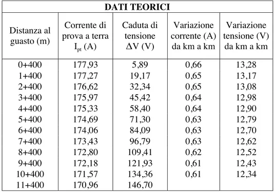 Tab. 5.3 - Prove teoriche distanziometriche. 