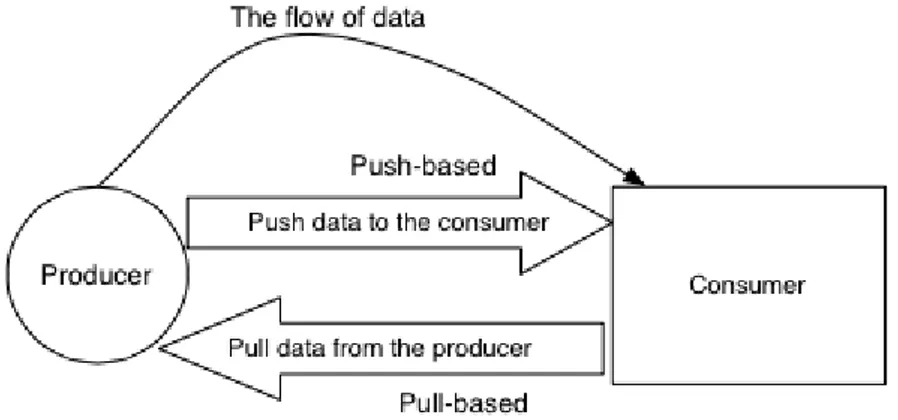 Figure 1.1: Push- Versus Pull-based evaluation model, from the paper “A survey on Reactive Programming”