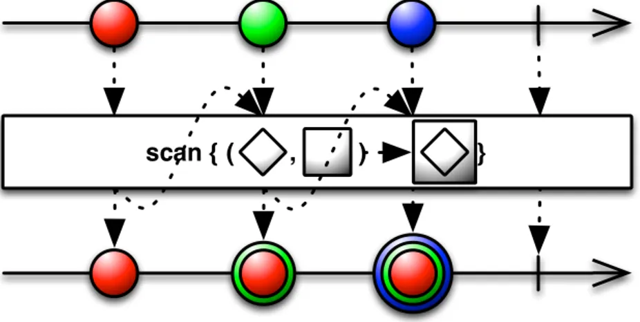 Figure 2.5: Scan operator Take