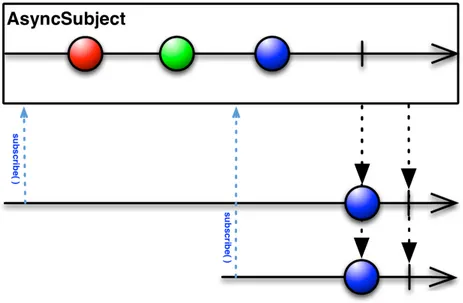 Figure 2.9: AsyncSubject