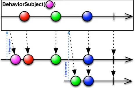 Figure 2.10: BehaviorSubject