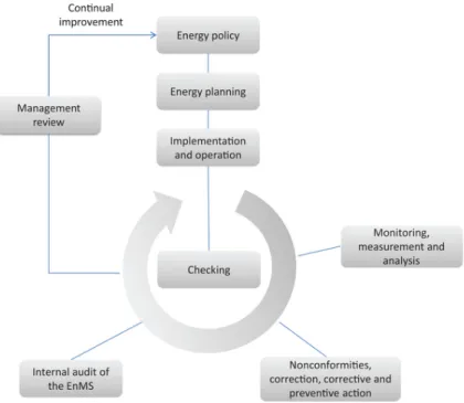 Figura 1.2: Attivit` a principali per un sistema di gestione energetica [29]