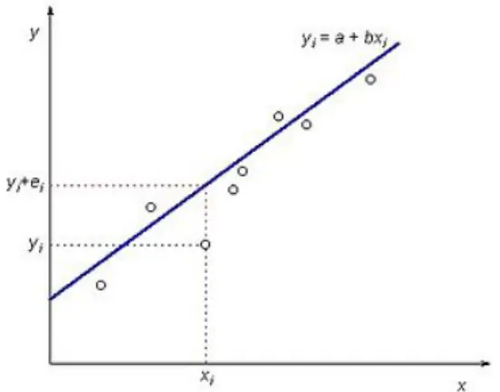 Figura 2.4: Regressione lineare a 2 dimensioni
