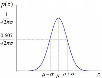 Figura 2.2: Funzione di densit`a di probabilit`a