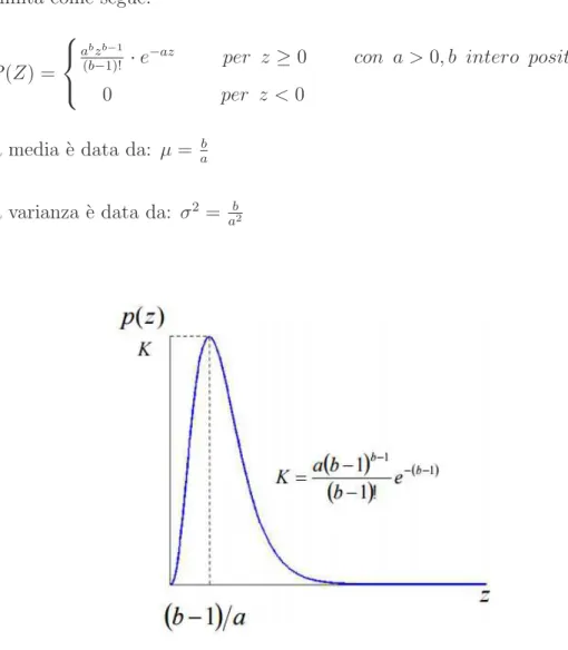 Figura 2.5: PDF del rumore di Erlang (Gamma)