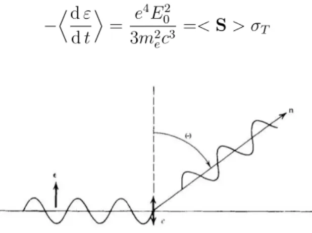 Figura 1.1: Scattering di una radizione polarizzata da una particella carica