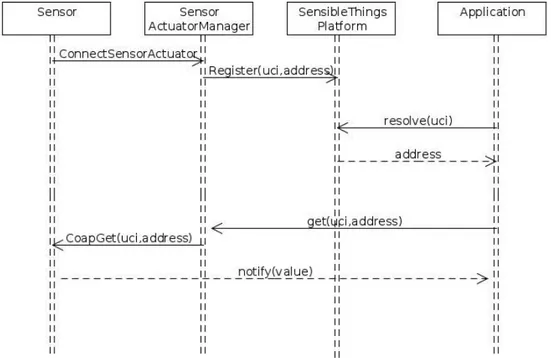 Figure 4.4: GET request.