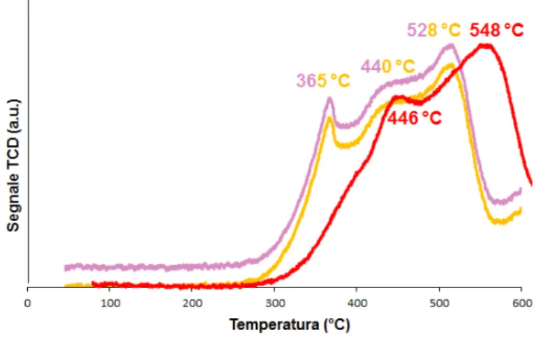 Figura 5-11 Profili di riduzione dei supporti: – CeO 2  commerciale essiccato a 120 °C;   – CeO 2  commerciale calcinato a 300 °C e – CeO 2 _b