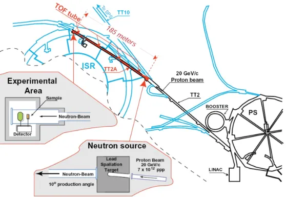 Figura 1.1: Schema della facility n_ToF al CERN