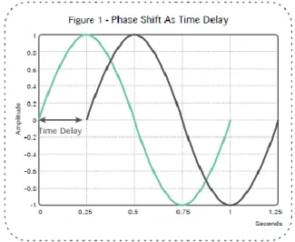 Figura 3.2-Scostamento di fase come ritardo di tempo [16] 