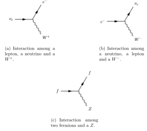 Figure 1.3: Fundamental vertexes of the weak interation.