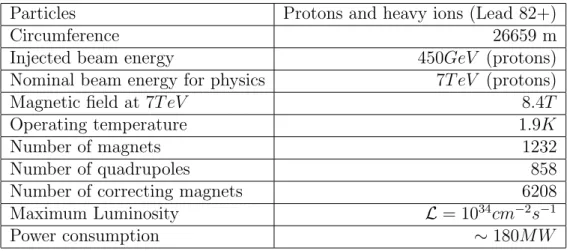 Table 2.1: Some of the LHC main parameters.