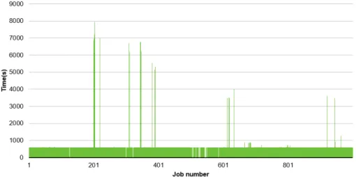 Figure 4.2: Time required for the execution of each test job in the Grid infrastructure.