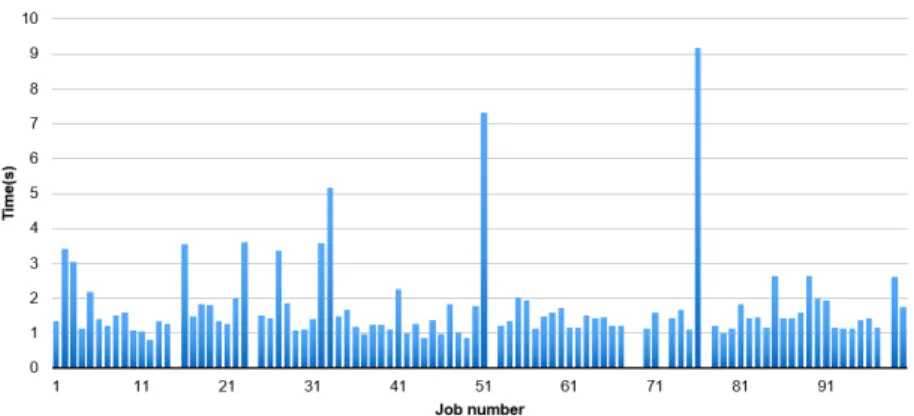 Figure 4.9: CrabSysCpuTime as a function of the job number for the submissions to the Grid of the “heavy” workflow.