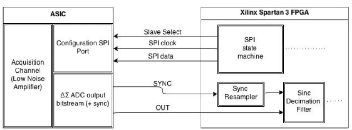 Figura 9: Schema interconnessioni FPGA-ASIC 