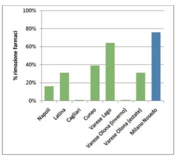 fig 1.9: efficacia nella rimozione del carico totale di farmaci raggiunta in vari depuratori italiani  6 .