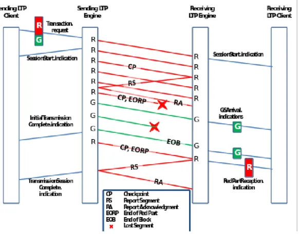 Figure 2: Example of a LTP Session with Red and Green part data