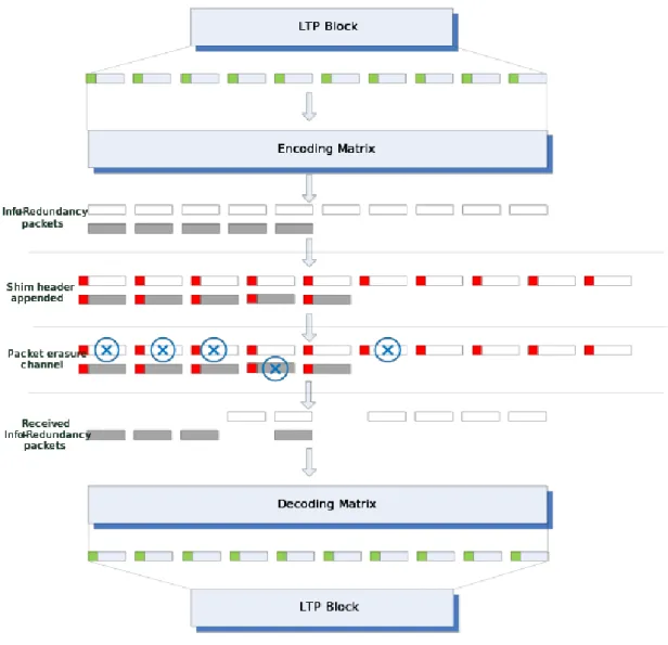 Figure 5: Example of encoding procedure