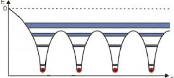 Figura 1.1: Rappresentazione unidimensionale del potenziale a cui è sottoposto un elettrone di un atomo di un cristallo