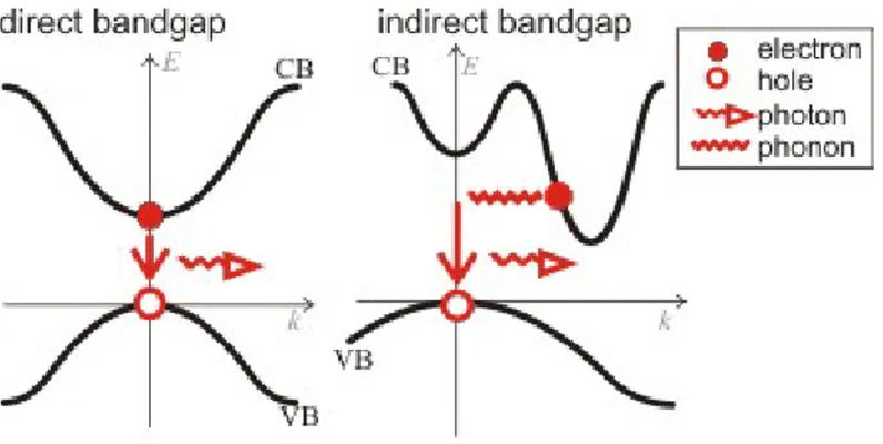 Figura 1.2: Bandgap diretto ed indiretto