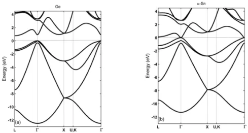 Figura 1.3: Struttura a bande del germanio e dello stagno calcolate usando il metodo nonlocal empirical pseudopotential [4]