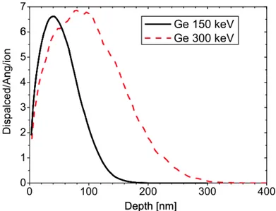 Figura 1.6: Simulazioni SRIM per il calcolo di vacanze di germanio impianta- impianta-to con ioni di energia 300 keV (curva tratteggiata) e 150 keV (curva continua)