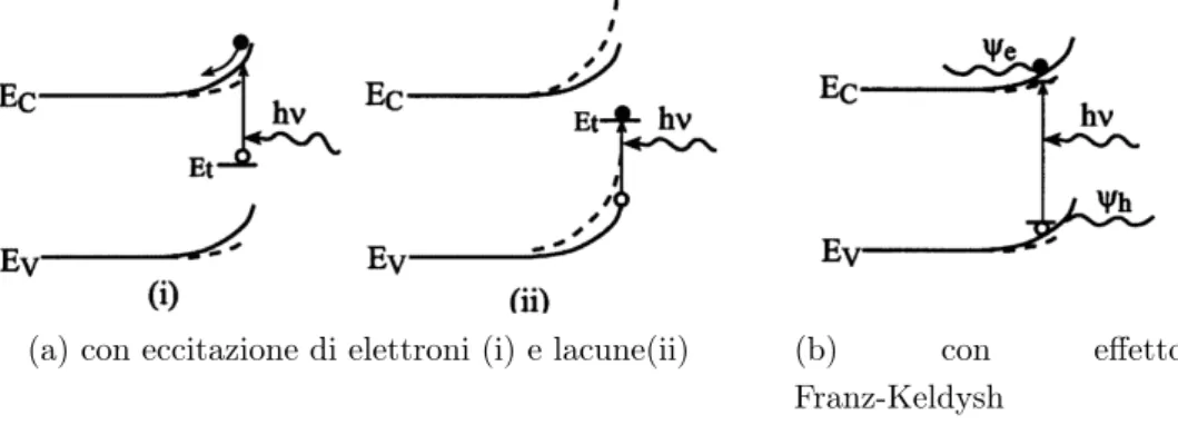 Figura 2.3: Meccanismi di sub-bandgap illumination [7]