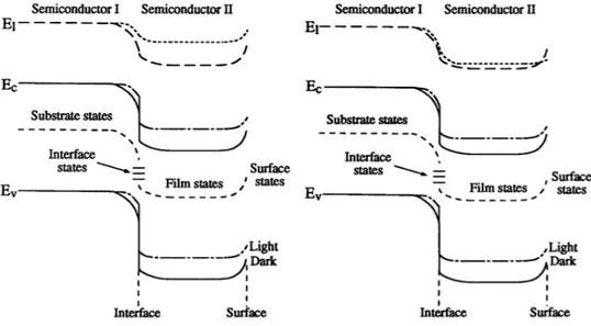 Figura 2.4: Diagramma delle bande tipico di un campione a film sottile; in condizioni di buio (linea continua) e illuminati (linea tratteggiata)