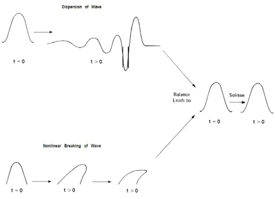 Figure 1.3: Qualitative representation of the compensation mechanism. Si- Si-multaneous modification of the wave packet due both to dispersion (top) and non-linearity (bottom) can leave the packet unchanged, forming a solitary wave or a soliton.