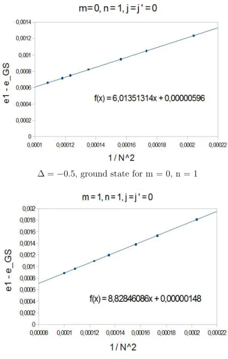 Figure 4.3: Plots of the excitation gaps vs squared reciprocal of the size, used to calculate some of the results shown in tables 4.1 and 4.2.