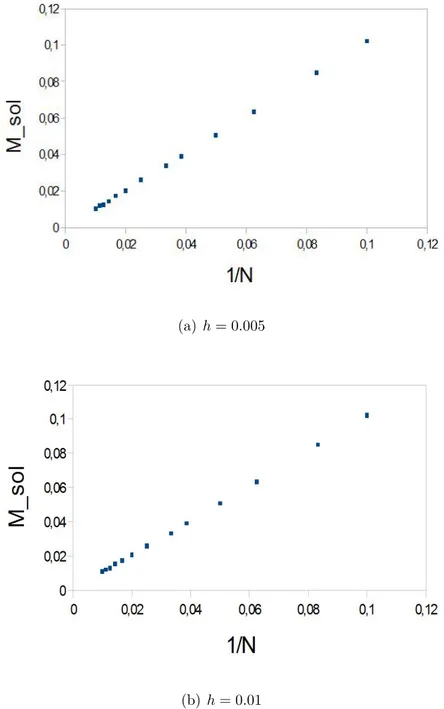 Figure 4.4: Plot of the soliton mass as a function of the size of the system for J = 1, ∆ = 0.3 and a) h = 0.005 and b) h = 0.01