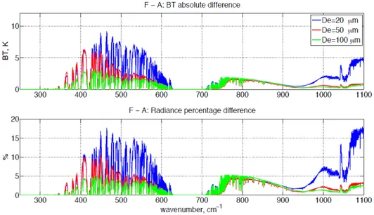 Figure 1.1.3: Spectral brightness temperature difference and radiance percentage difference for the F (full scattering) and A (only absorption) type of simulations for