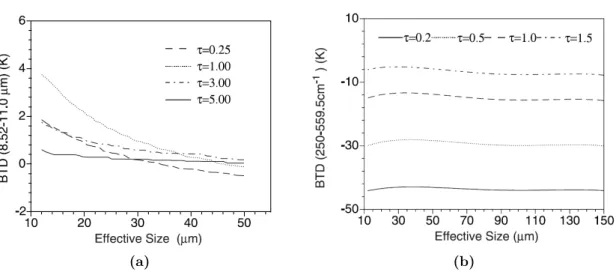 Figure 1.3.3: In (a) the sensitivity of the BTD between 8.52 and 11.0 µm to effective particle size for four optical thickness, in (b) the same for the two channel at 250.0 and