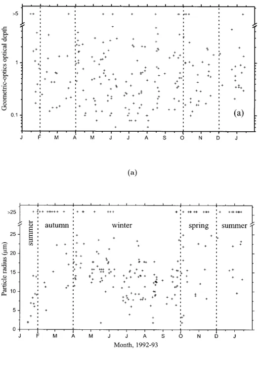 Figure 2.1.1: Upper panel (a): retrieved cloud optical depth in the geometric-optics limit at the SPS during 1992-1993; lower panel (b): retrieved effective particle radii r ef f vs time,