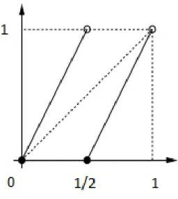 Figura 2.1: Doubling Map definita sull’intervallo [0, 1]