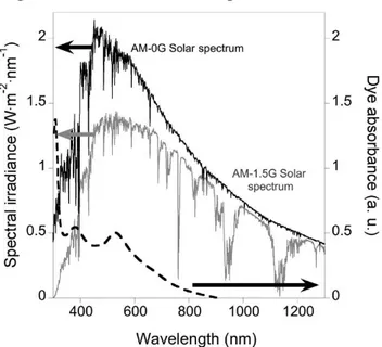 Figura 1.11: spettri solari AM-1.5G e AM-0G e assorbimento del fotoassorbitore Ru(dcbpy) 2 (NCS) 2 