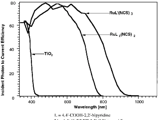 Figura 1.13: grafico IPCE vs lunghezza d’onda dei fotoassorbitori RuL’(NCS) 3 , RuL 2 (NCS) 2  e TiO 2 