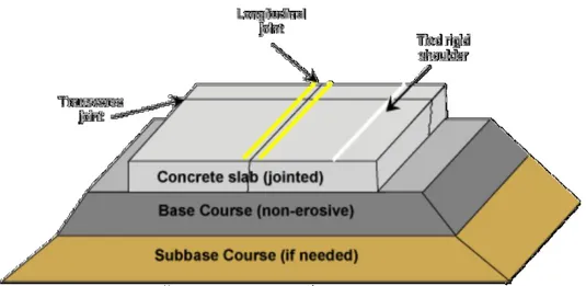 Figure 3.1: Typical section for a flexible pavement 