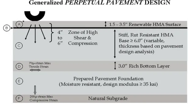 Figure 3.3 shows a generalized perpetual pavement design.  