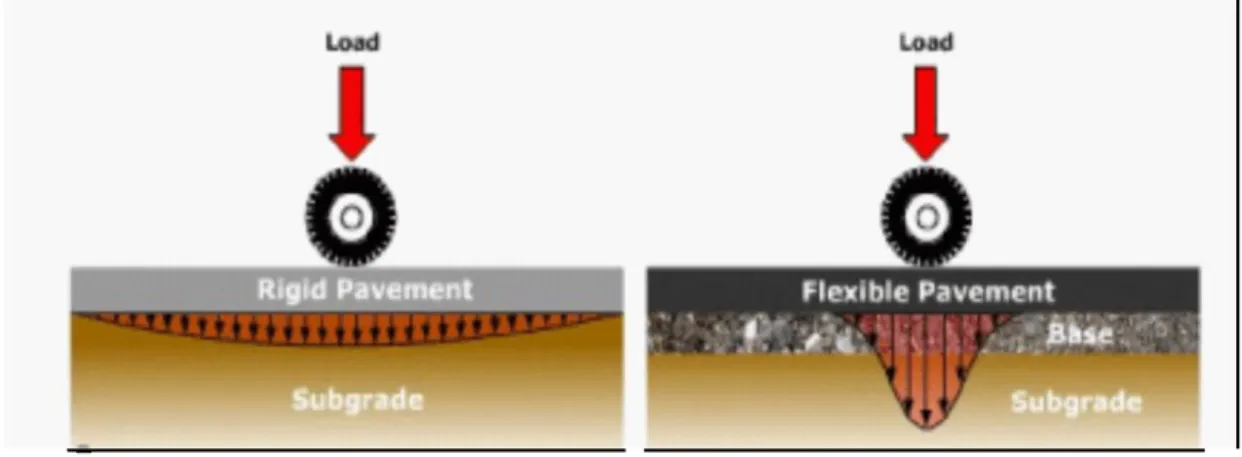 Figure 3.7: Typical stress distribution under a rigid and a flexible pavement.